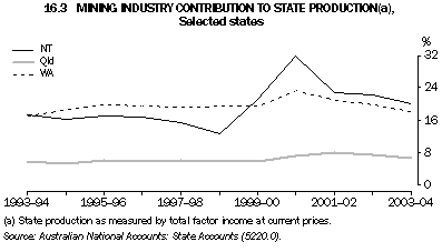 Graph 16.3: MINING INDUSTRY CONTRIBUTION TO STATE PRODUCTION(a), Selected states