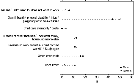 Figure 3. PERSONS WHO WOULD LIKE TO RETURN TO OR START WORK: MAIN REASON NOT LOOKING FOR WORK