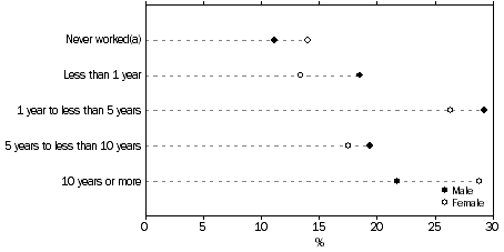 Figure 4. HOW LONG SINCE LAST WORKED FOR PAY