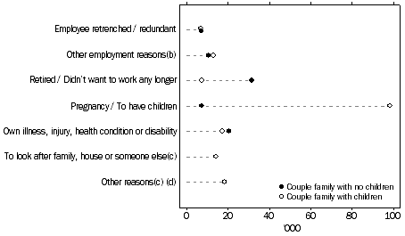 Figure 5. FEMALES: MAIN REASON LEFT PREVIOUS JOB