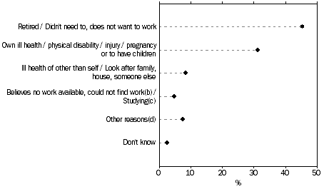 Figure 7. PERSONS AGED 55 YEARS AND OVER: MAIN REASON NOT LOOKING FOR WORK