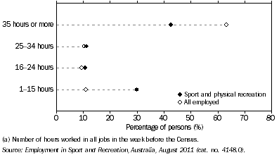 Graph: 8.2 Weekly hours worked profile of occupations(a)—August 2011