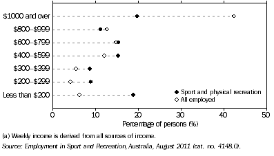 Graph: 8.3 Weekly income profile of occupations(a)—August 2011