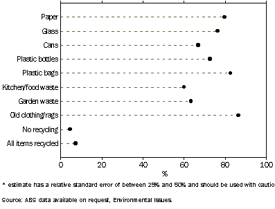 Graph showing household items that are recycled.