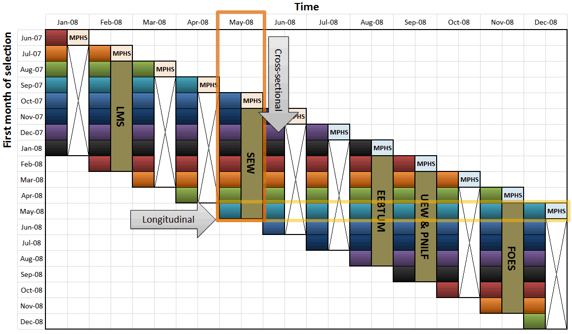 Image: Diagram shows how the supplentary surveys are appended alongside the monthly cross-sections and between the longitudinal panels. 