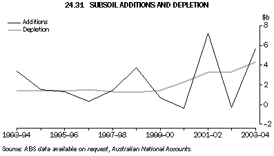 Graph 24.31: SUBSOIL ADDITIONS AND DEPLETION