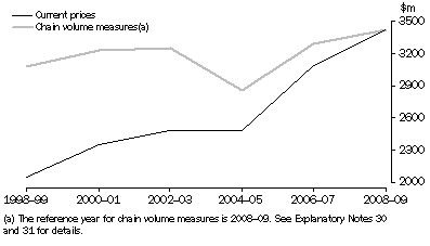 Graph: Government expenditure on R&D