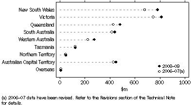 Graph: GOVERD, by location of expenditure