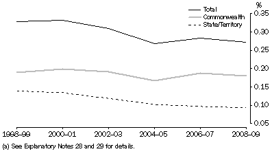 Graph: GOVERD, as a proportion of GDP(a)