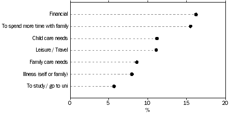 Figure 3. MAIN REASON FOR MAKING MOST RECENT WORK ARRANGEMENT REQUEST