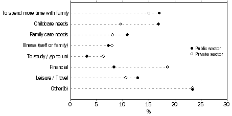 Figure 6. MAIN REASON FOR MOST RECENT REQUEST TO CHANGE WORK ARRANGEMENTS