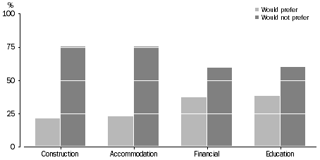 Figure 8. PREFERENCE FOR REDUCING CURRENT WORKING HOURS: SELECTED INDUSTRIES