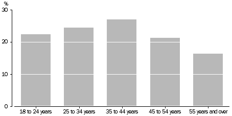 Figure 12. REQUESTS FOR CHANGES TO WORK ARRANGEMENTS