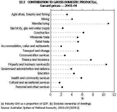 Graph 13.2: CONTRIBUTION TO GROSS DOMESTIC PRODUCT(a), Current prices - 2003-04