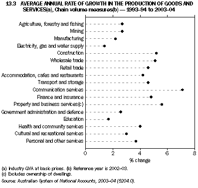 Graph 13.3: AVERAGE ANNUAL RATE OF GROWTH IN THE PRODUCTION OF GOODS AND SERVICES(a), Chain volume measures(b) - 1993-94 to 2003-04