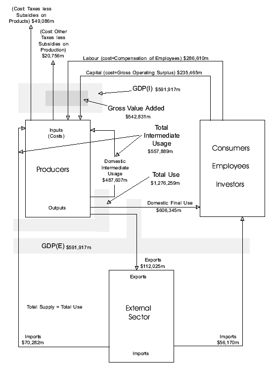 Diagram 29.22: THE AUSTRALIAN ECONOMY, Flow of goods and services - 1998-99