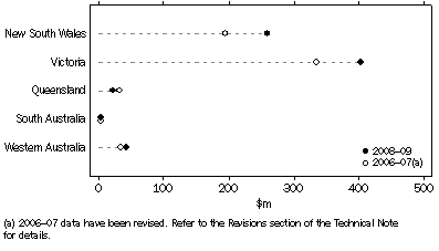 Graph: PNPERD, by selected location of expenditure