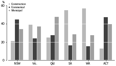 Graph: Solid waste disposed to landfill by source, 2002–03