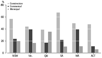 Graph: Recycling, percentage of total, by state, 2002–03