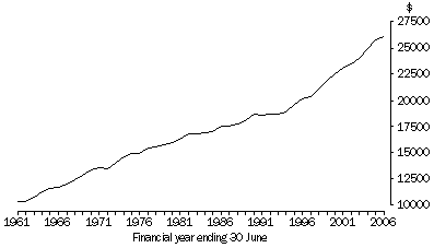 Graph: Real household final consumption expenditure per person