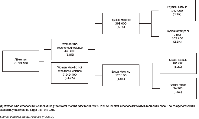 11.15 WOMEN'S EXPERIENCE OF VIOLENCE(a) - 2005