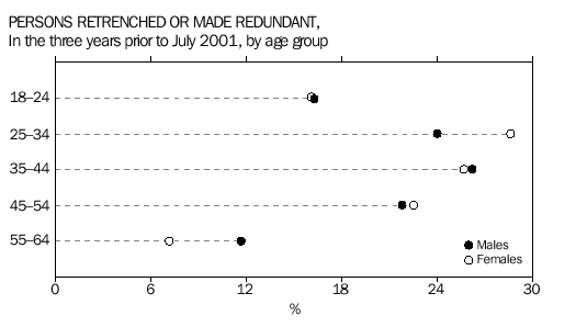 Graph - Persons retrenched or made redundant, in the three years prior to July 2001, by age group