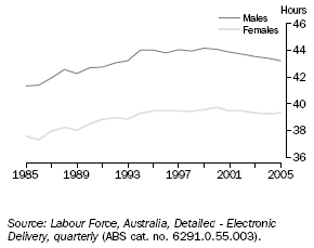 GRAPH: FULL-TIME WORKERS: AVERAGE WEEKLY HOURS