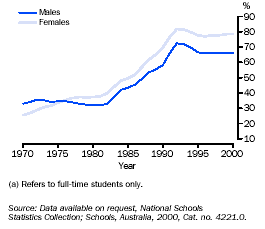 Graph  - Year 7/8 to Year 12 apparent retention rate(a)