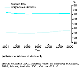 Graph - Year 7/8 to Year 12 apparent retention rate(a)