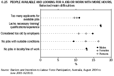 6.25 PEOPLE AVAILABLE AND LOOKING FOR A JOB OR WORK WITH MORE HOURS, Selected main difficulties