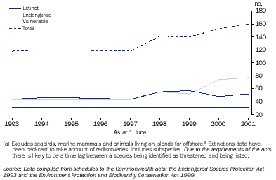 Graph - Extinct, endangered and vulnerable birds and mammals(a)