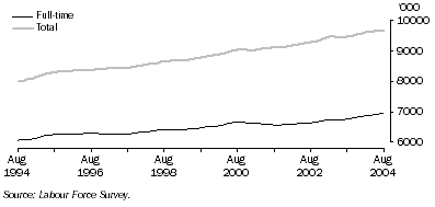 Graph: Trend full-time and total employment