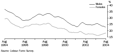 Graph: Long-term unemployment as a proportion of total unemployment, males and females