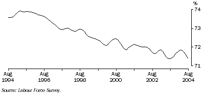 Graph: Trend participation rate of males