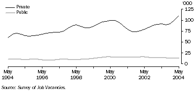 Graph: Job vacancies by sector