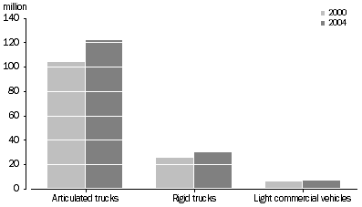 Graph: Total tonne-kilometres travelled, Type of vehicle—Years ended 31 October 2000 and 31 October 2004