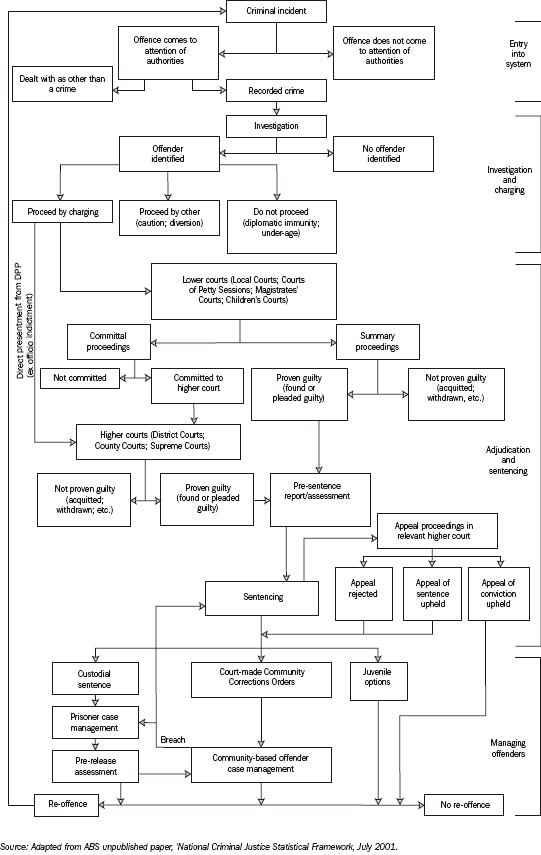11.1 FLOWS THROUGH THE CRIMINAL JUSTICE SYSTEM