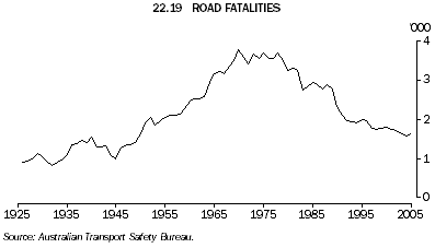 22.19 ROAD FATALITIES