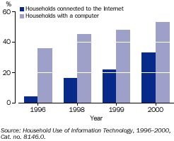 Graph - Computer ownership and Internet access, households