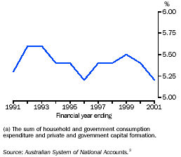 Graph - Expenditure on education(a), proportion of GDP