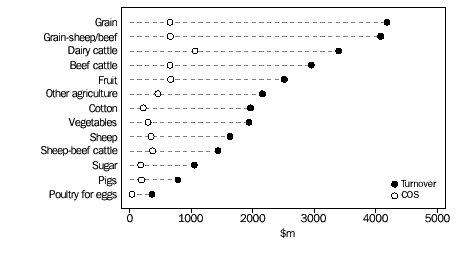 Turnover and Cash Operating Surplus by industry - graph