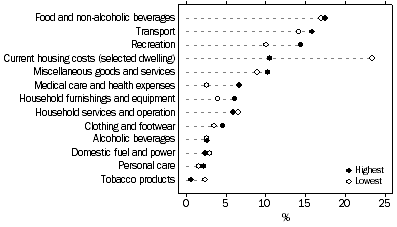 Graph: PROPORTION OF EXPENDITURE ALLOCATED TO GOODS AND SERVICES BY THE LOWEST AND HIGHEST NET WORTH QUINTILE GROUPS