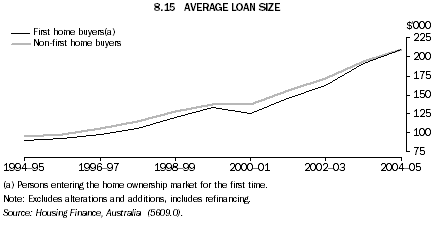 8.15 AVERAGE LOAN SIZE