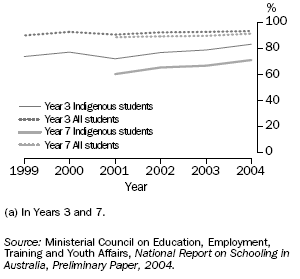 GRAPH:SCHOOL CHILDREN(A) ACHIEVING READING BENCHMARKS, AUSTRALIA