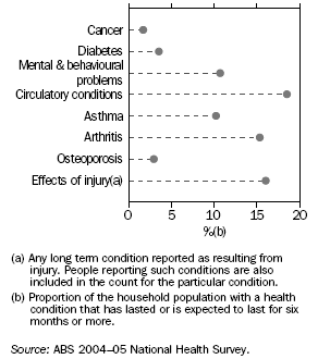 GRAPH:SELECTED CHRONIC CONDITIONS - 2004-05