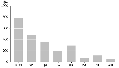 Graph: STATE AND TERRITORY GOVERNMENT CULTURAL FUNDING, By value of funding—2004–05