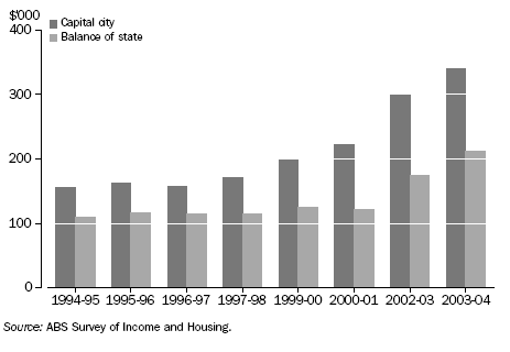 GRAPH: MEAN EQUITY IN OWN HOME FOR CAPITAL CITY AND BALANCE OF STATE — 1994-95 to 2003-04