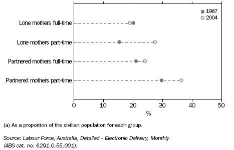 GRAPH: WOMEN WITH CHILDREN UNDER 15 YEARS: FULL-TIME AND PART-TIME EMPLOYED(a)