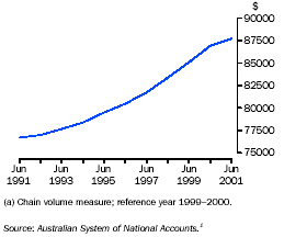 Graph - Real net capital stock(a) per capita