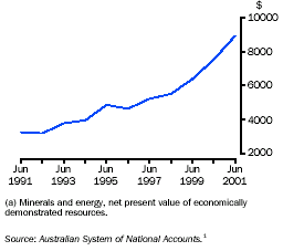 Graph - Economically demonstrated resources(a) per capita